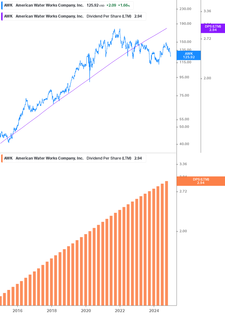 Dividend Growth Chart