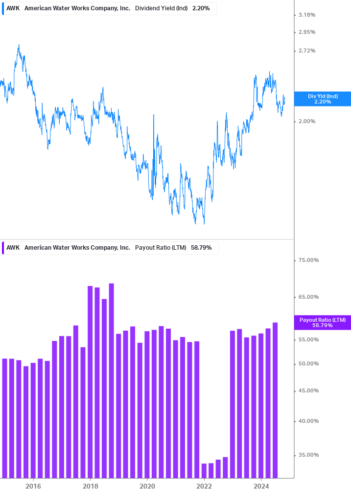 Dividend Safety Chart