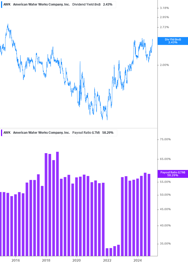 Dividend Safety Chart