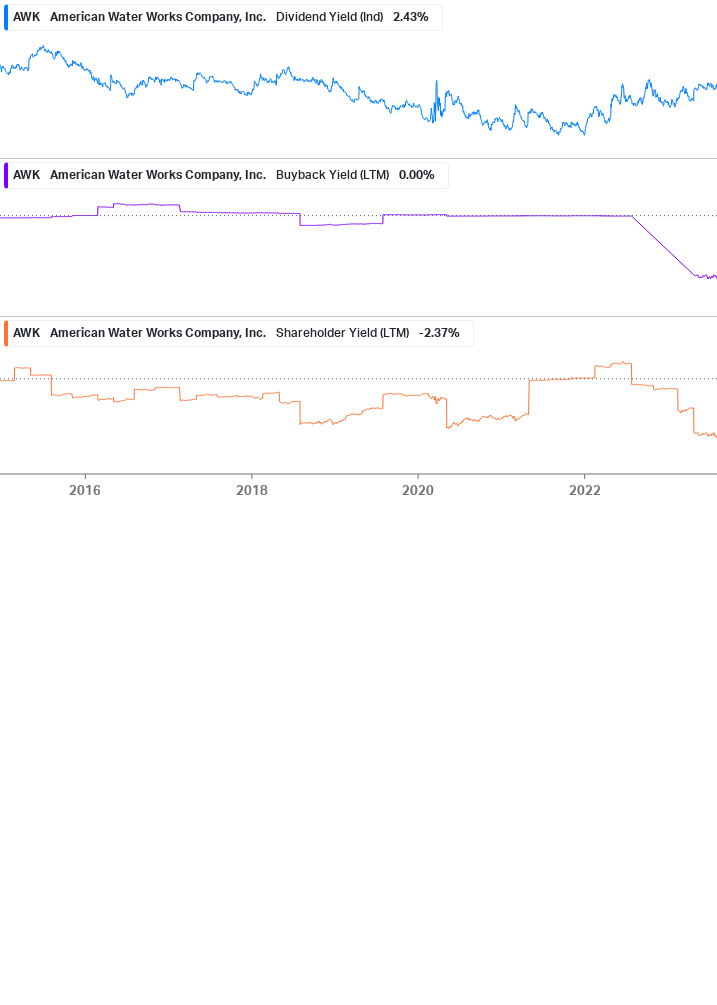 Shareholder Yield Chart