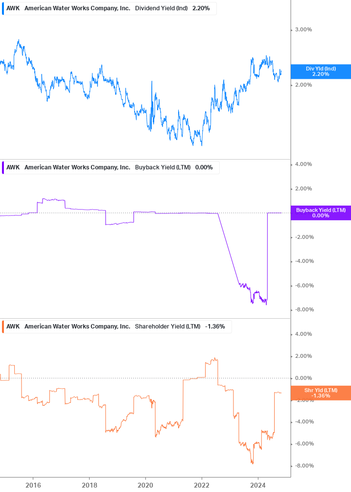 Shareholder Yield Chart