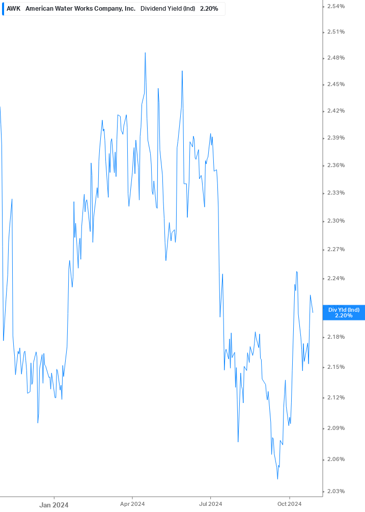 Dividend Yield Chart