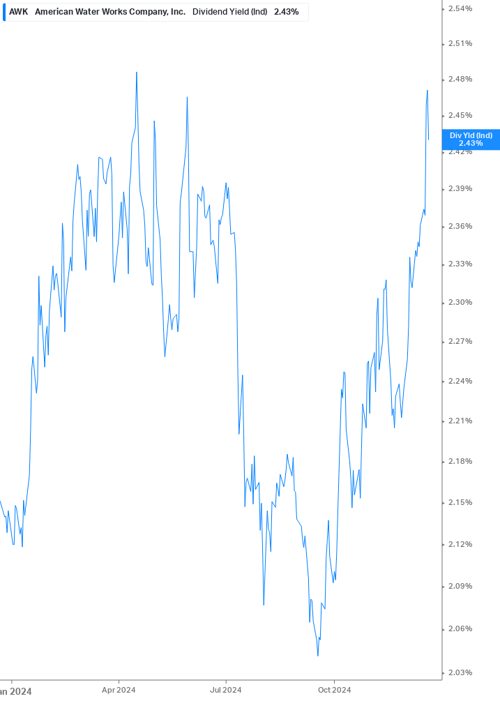 Dividend Yield Chart