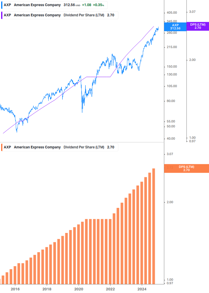 Dividend Growth Chart