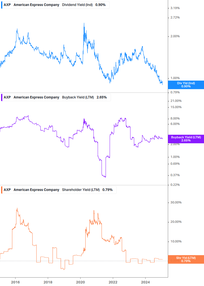 Shareholder Yield Chart