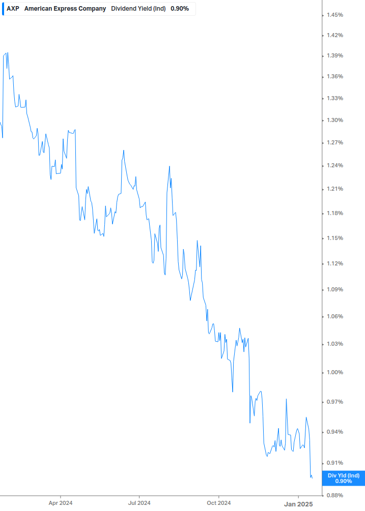 Dividend Yield Chart