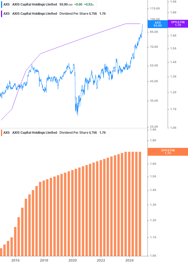 Dividend Growth Chart