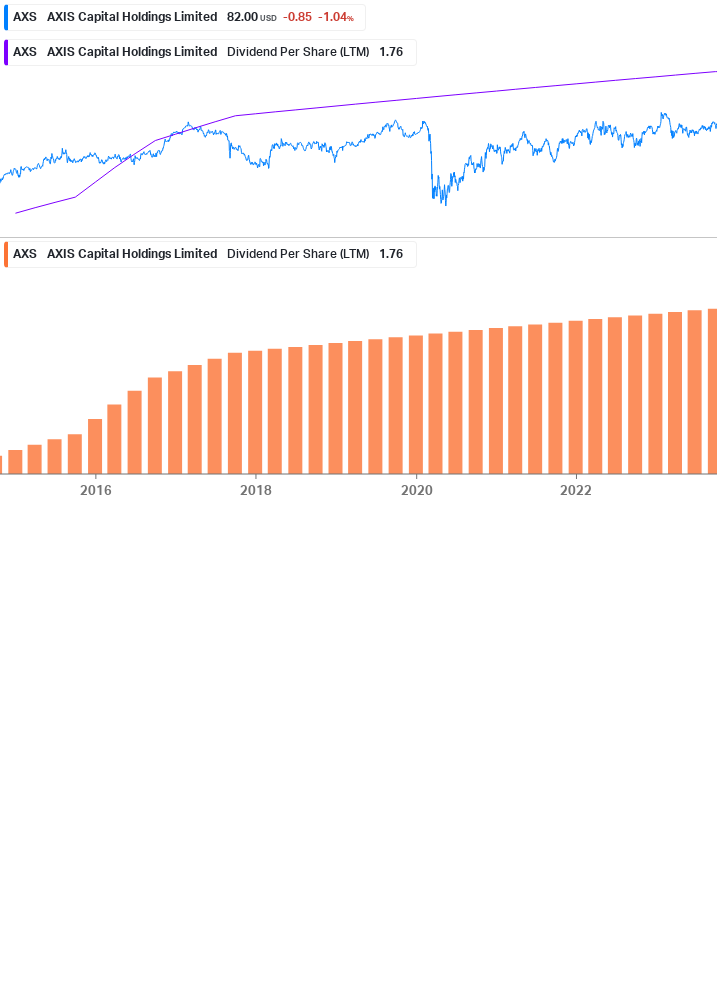 Dividend Growth Chart