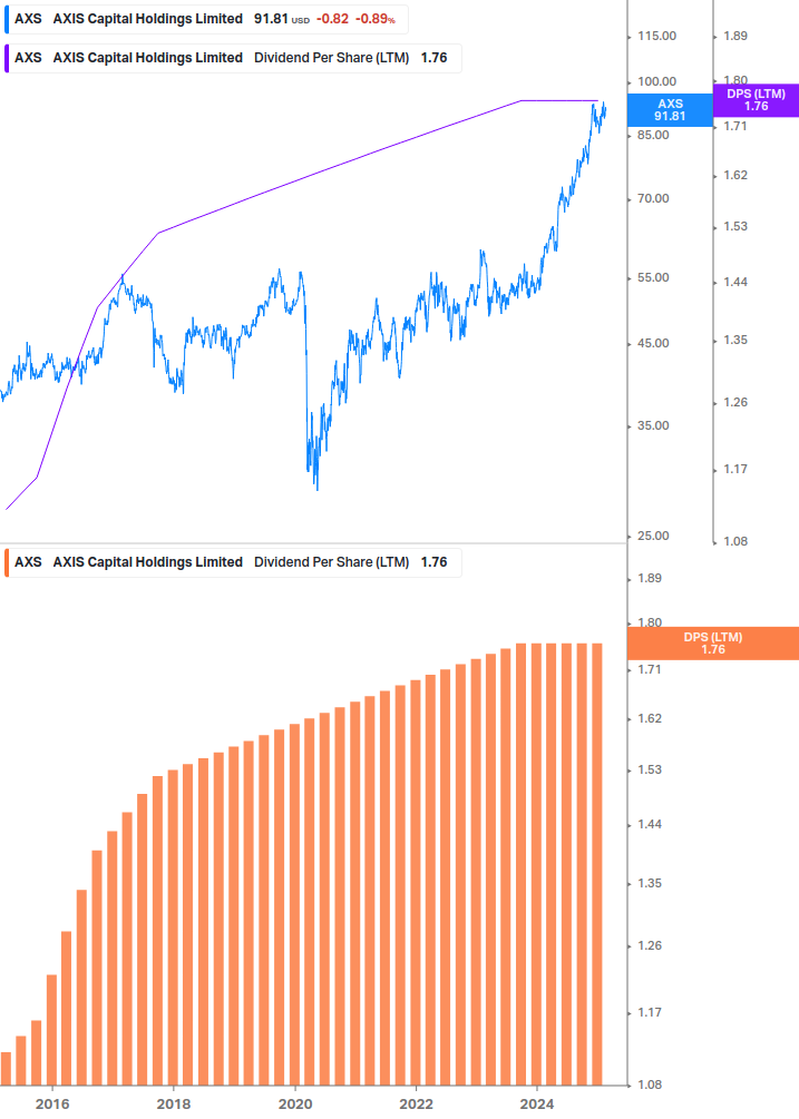 Dividend Growth Chart