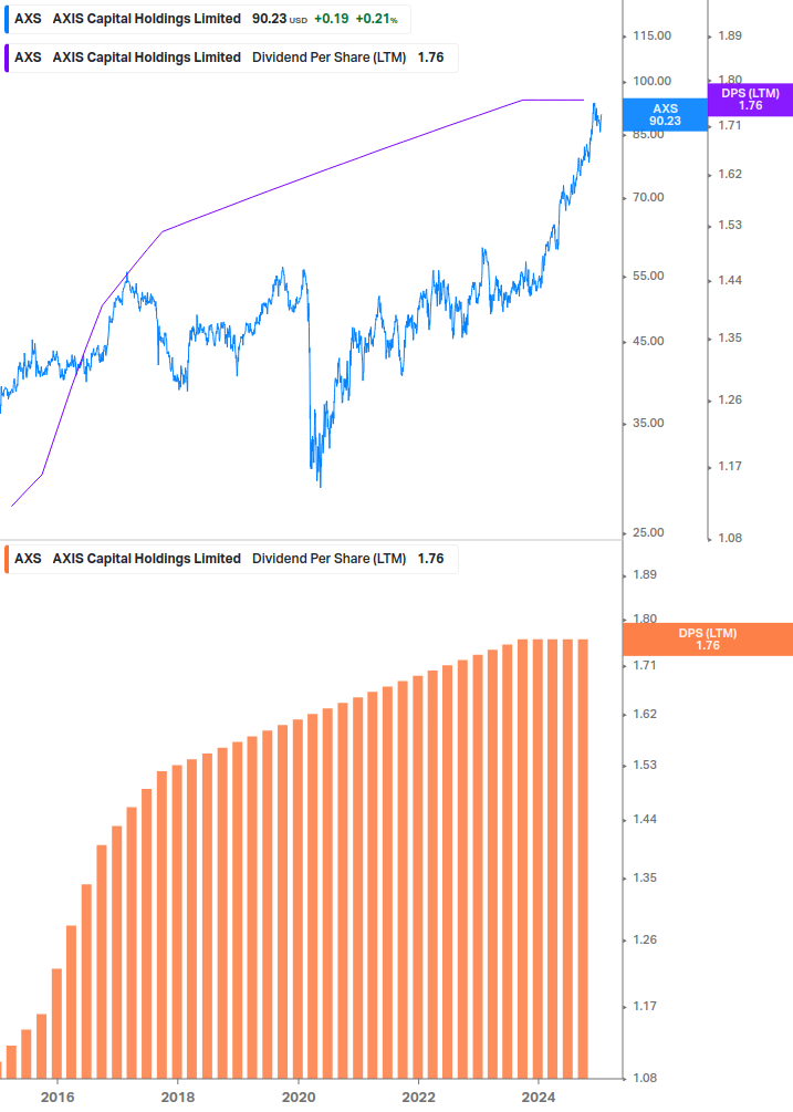 Dividend Growth Chart