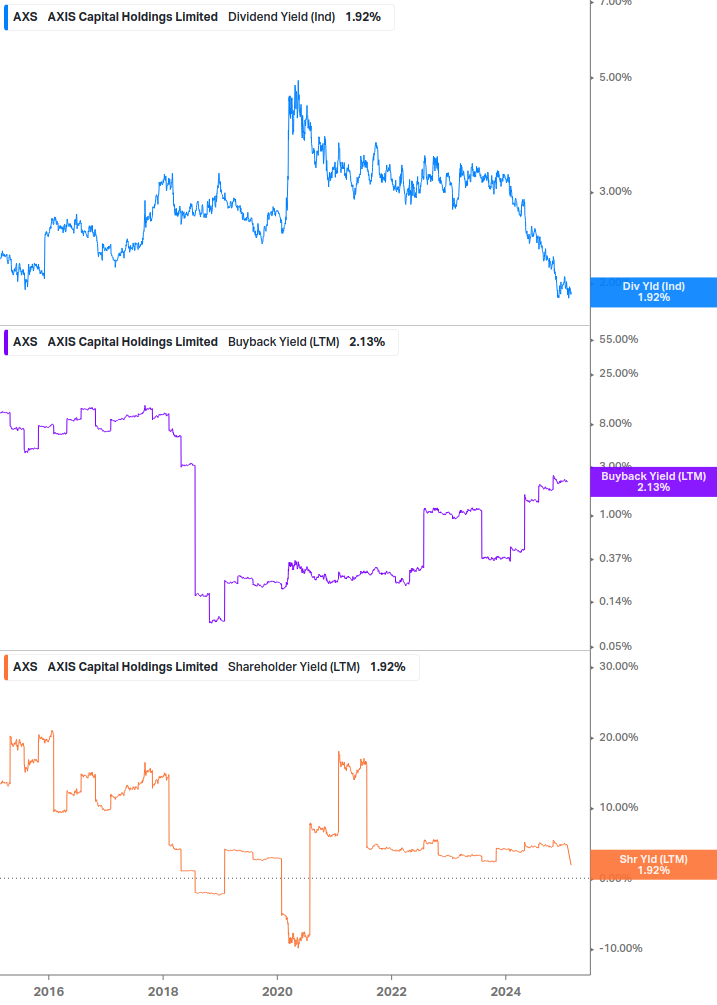 Shareholder Yield Chart