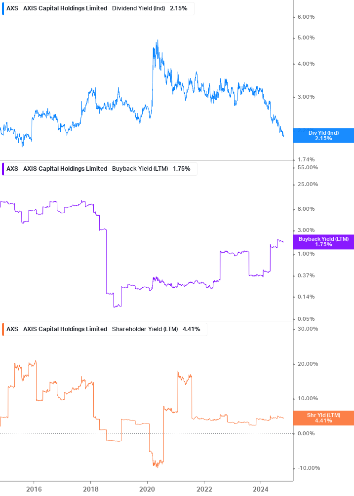 Shareholder Yield Chart