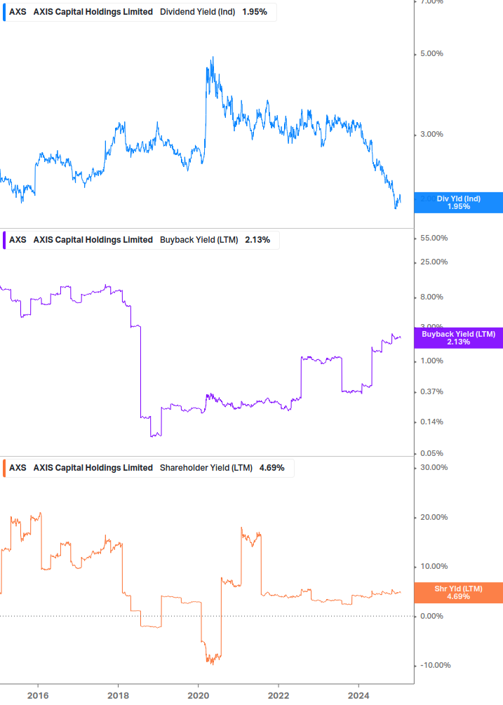 Shareholder Yield Chart