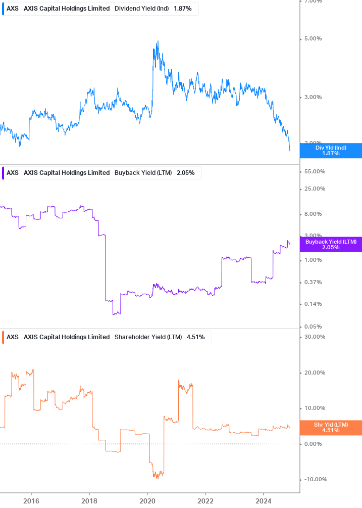 Shareholder Yield Chart