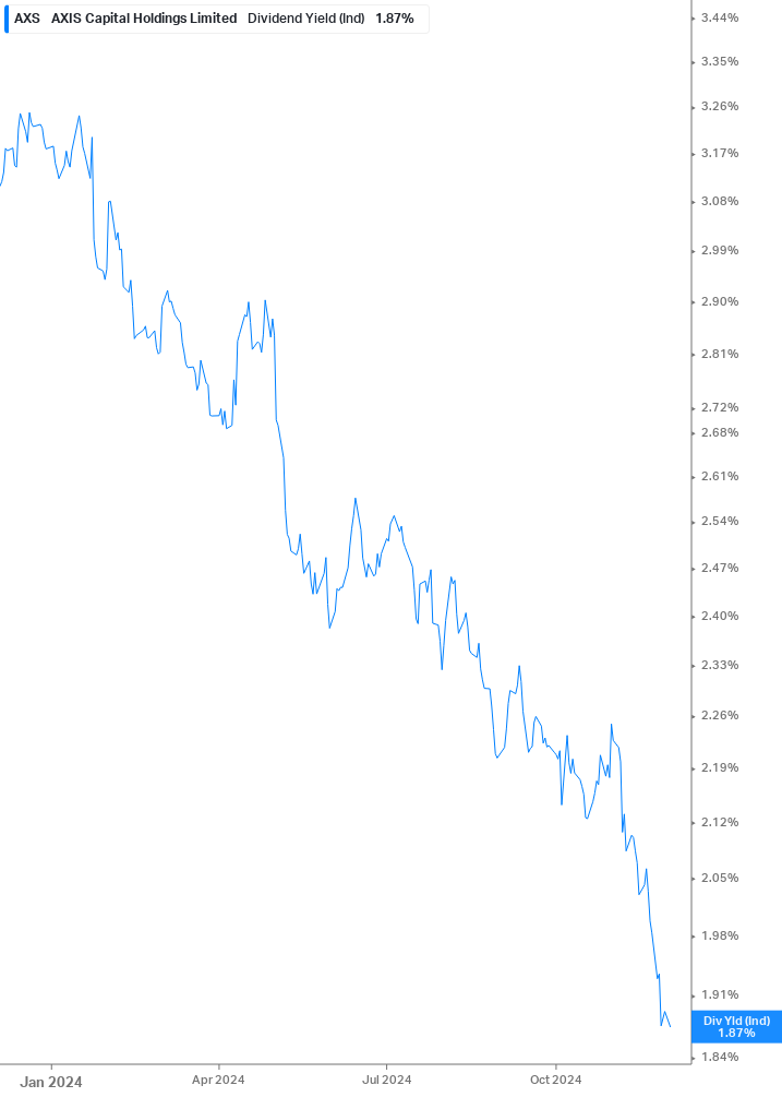 Dividend Yield Chart