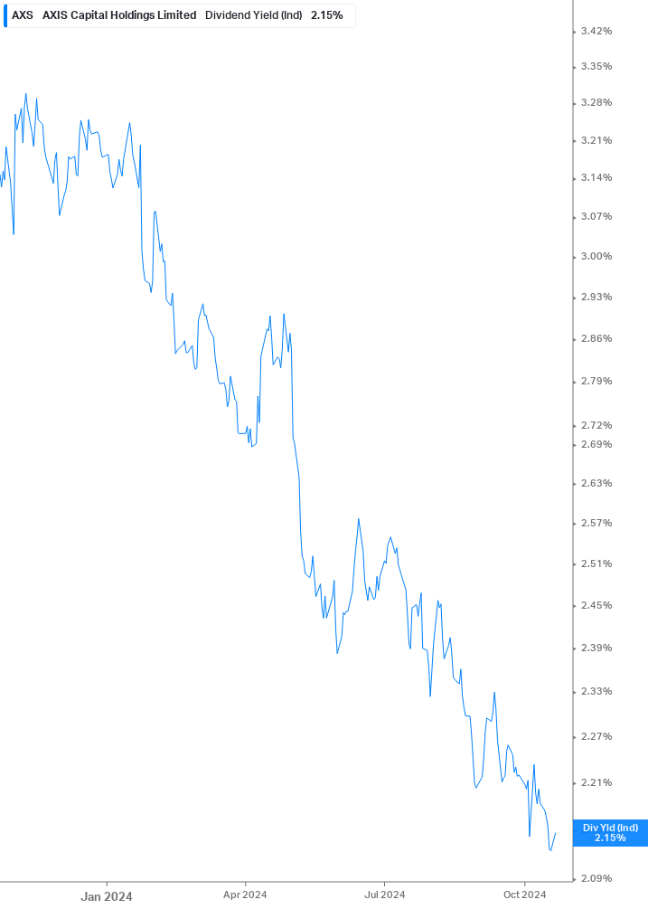 Dividend Yield Chart