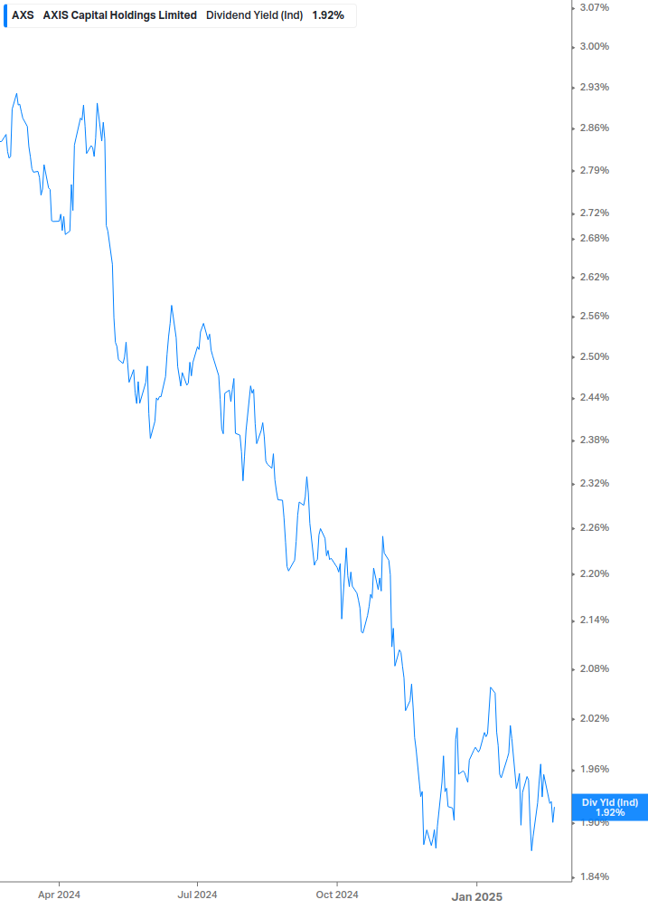 Dividend Yield Chart