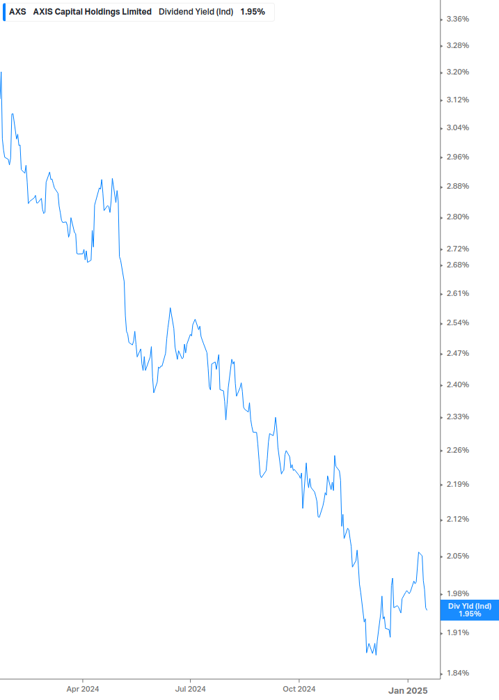 Dividend Yield Chart