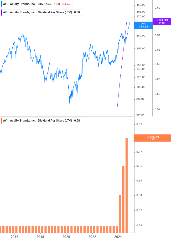 Dividend Growth Chart