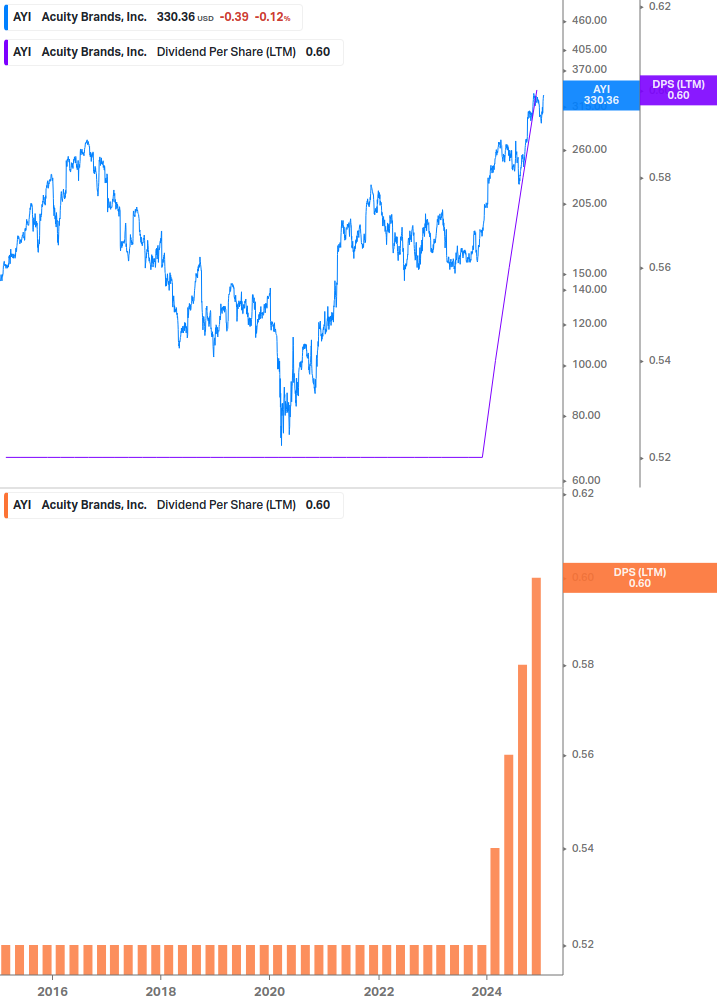 Dividend Growth Chart