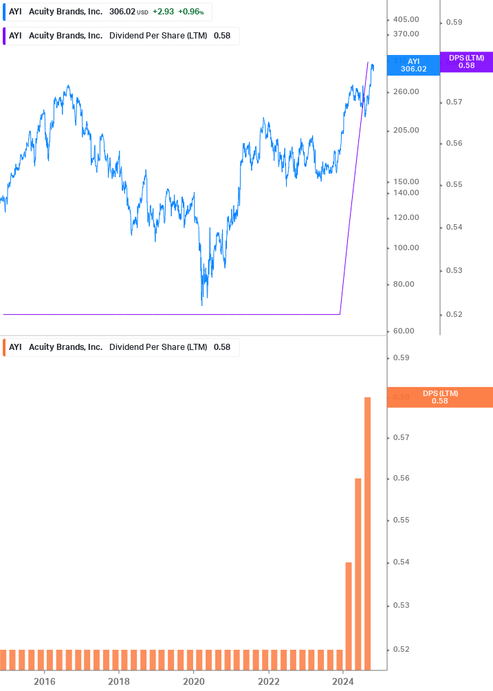 Dividend Growth Chart