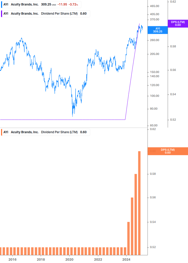 Dividend Growth Chart