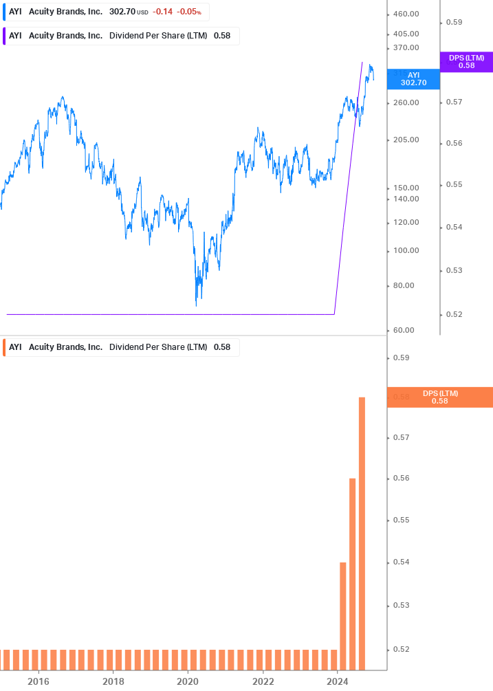 Dividend Growth Chart