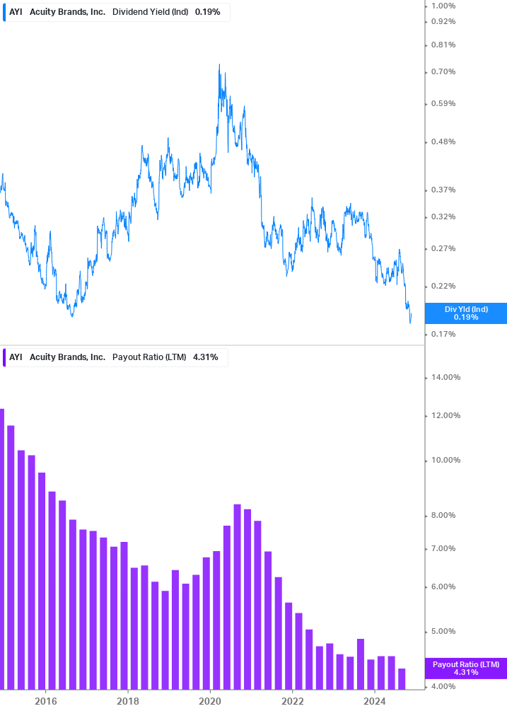 Dividend Safety Chart