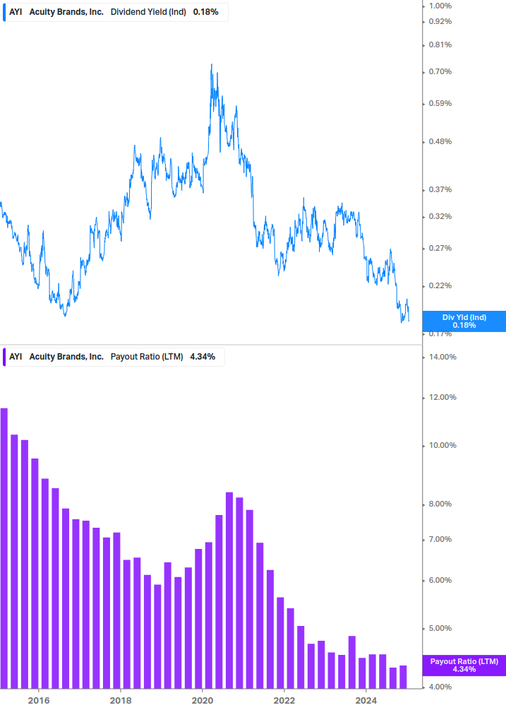 Dividend Safety Chart