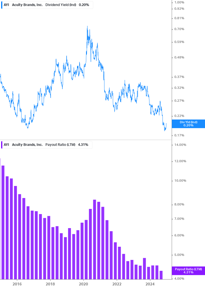 Dividend Safety Chart