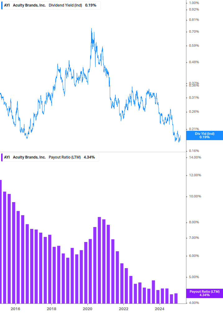 Dividend Safety Chart