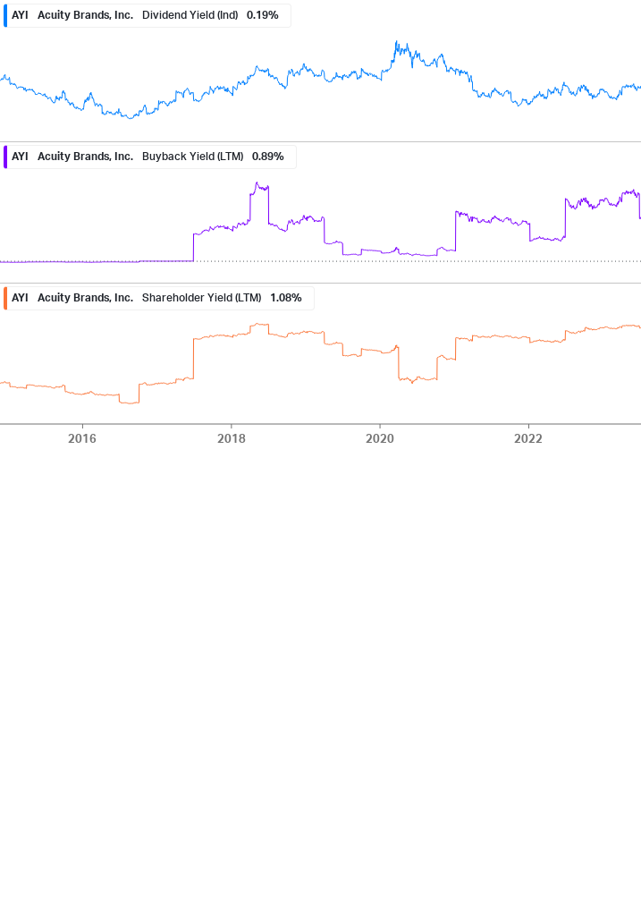 Shareholder Yield Chart