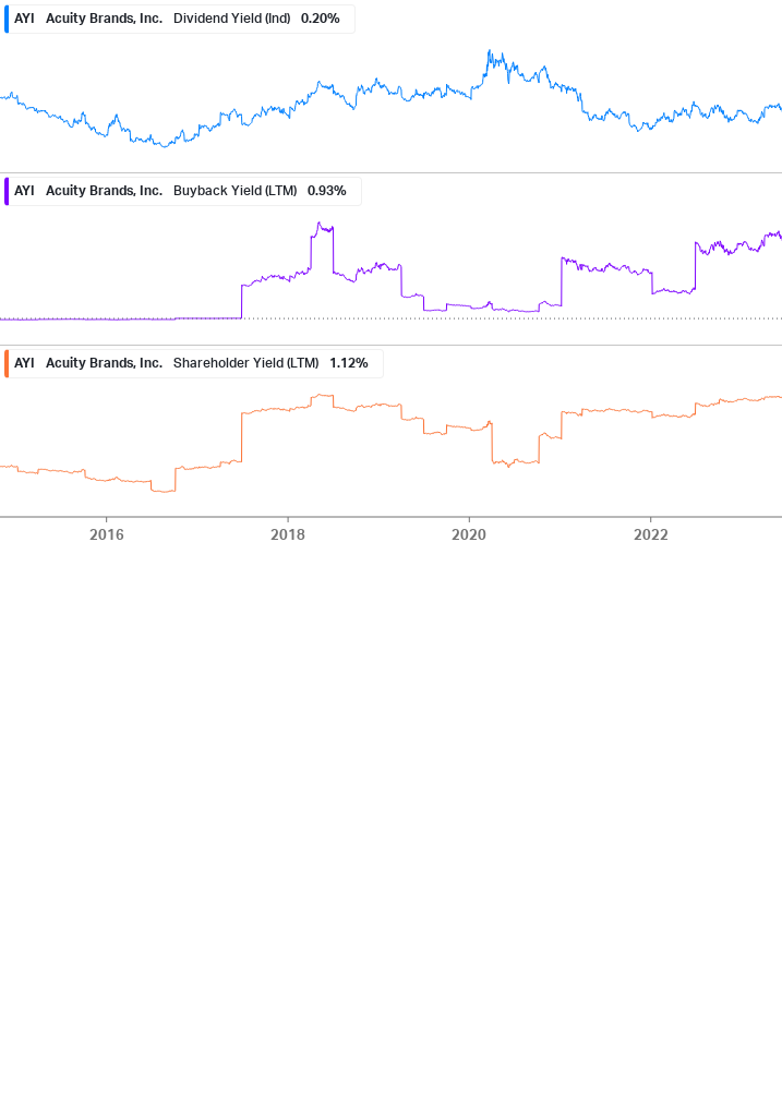 Shareholder Yield Chart