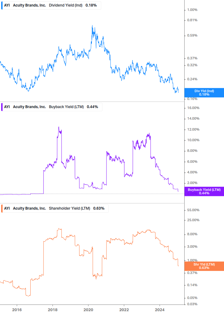 Shareholder Yield Chart