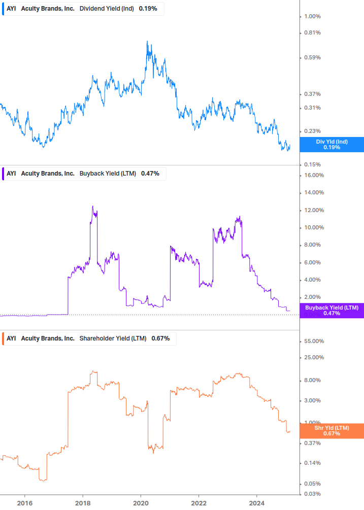 Shareholder Yield Chart