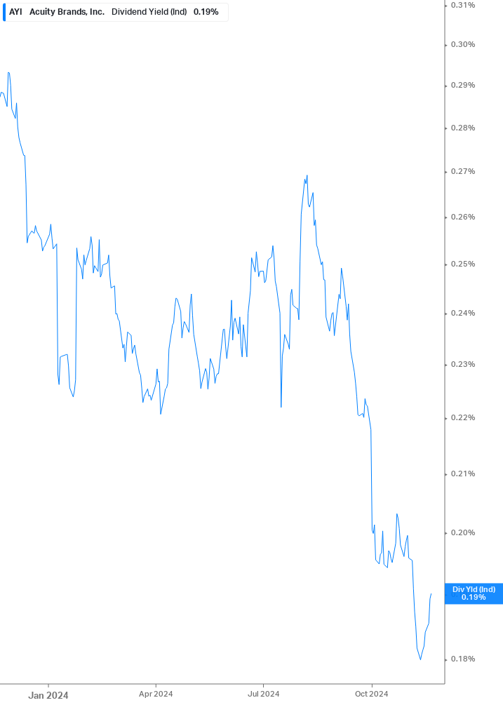 Dividend Yield Chart