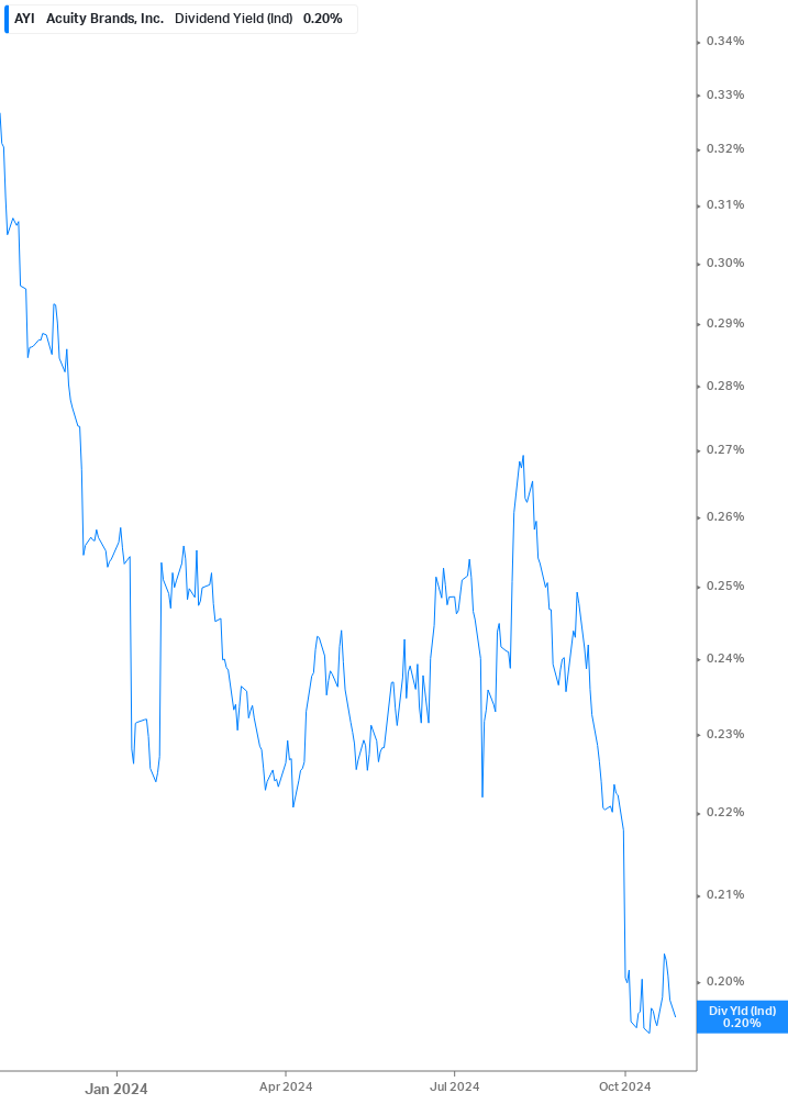 Dividend Yield Chart