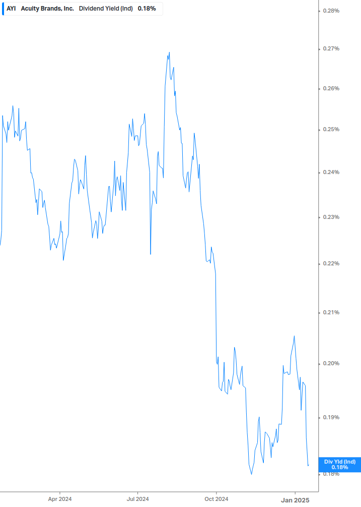 Dividend Yield Chart