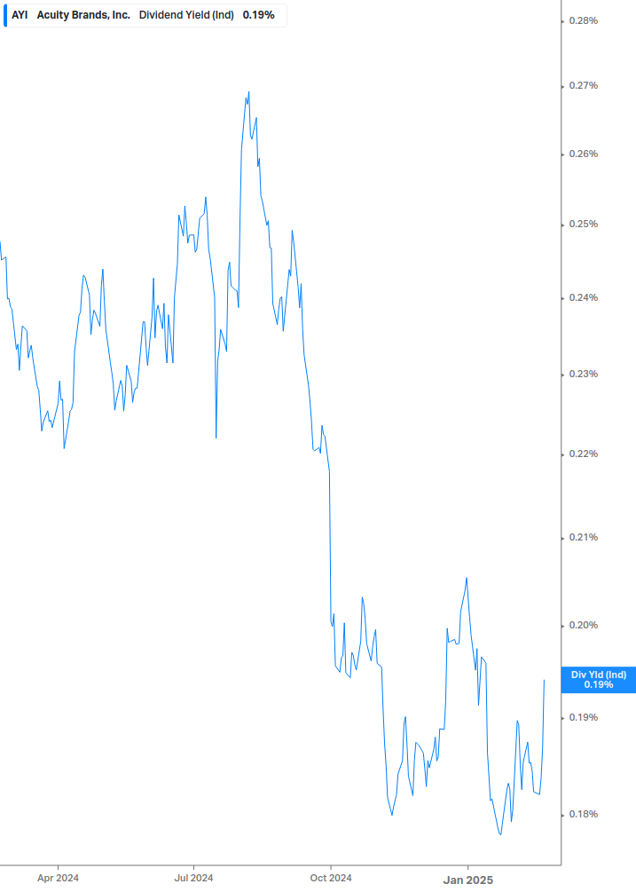 Dividend Yield Chart