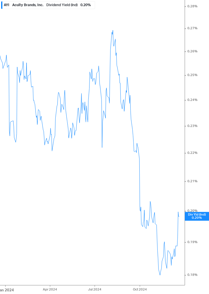 Dividend Yield Chart