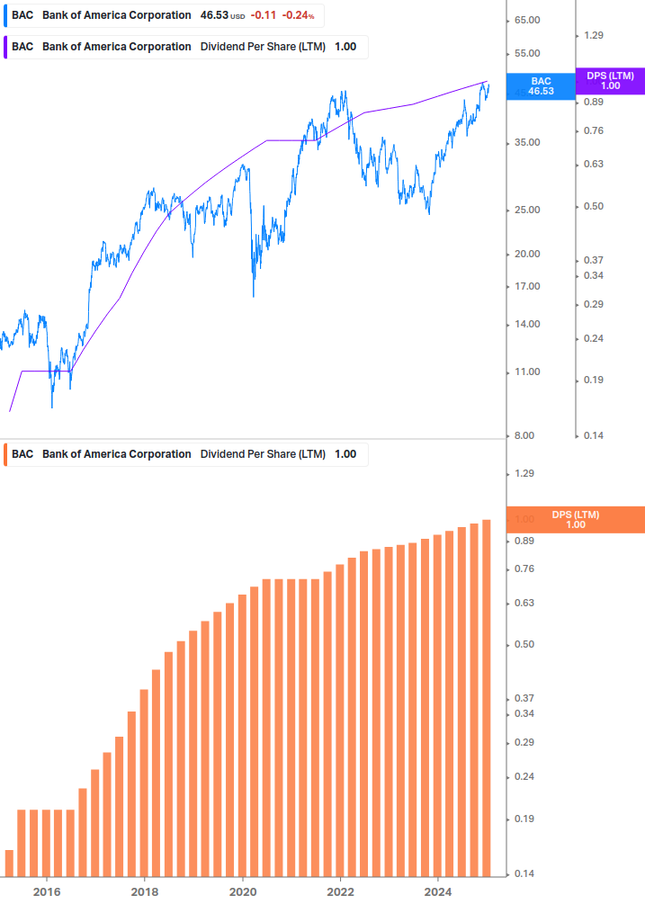 Dividend Growth Chart