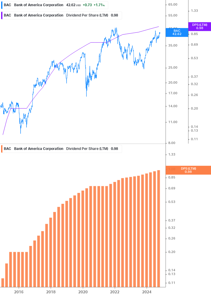 Dividend Growth Chart