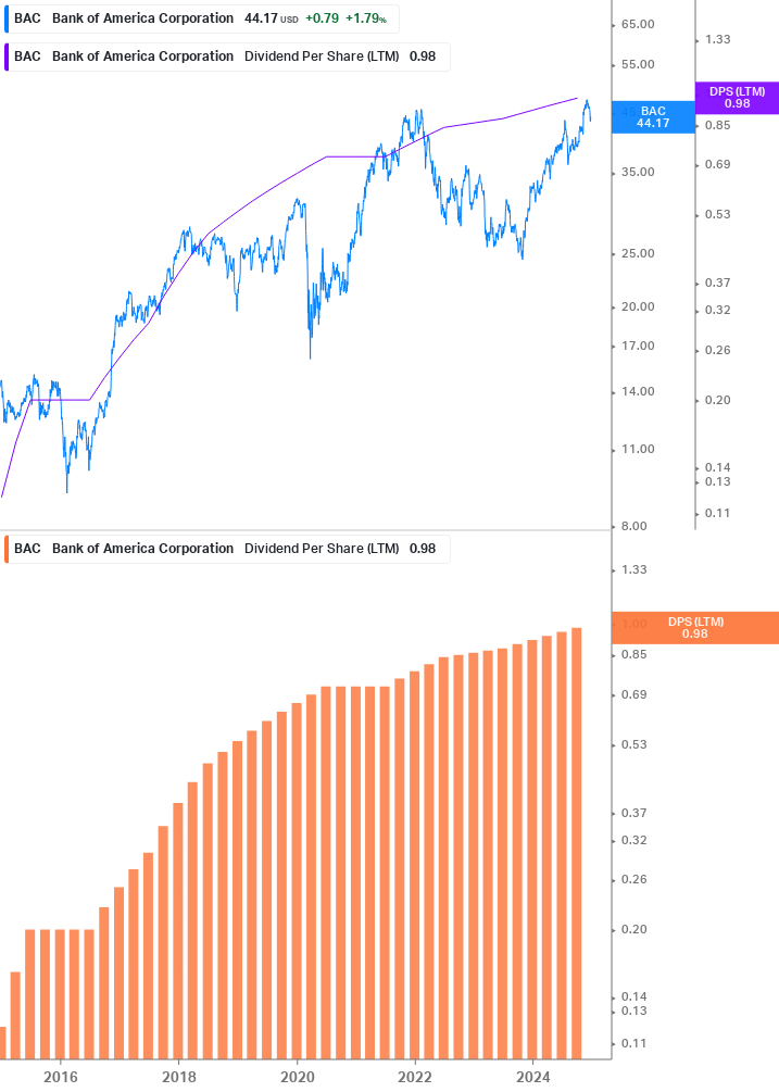 Dividend Growth Chart