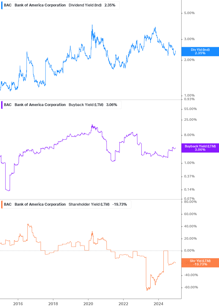 Shareholder Yield Chart