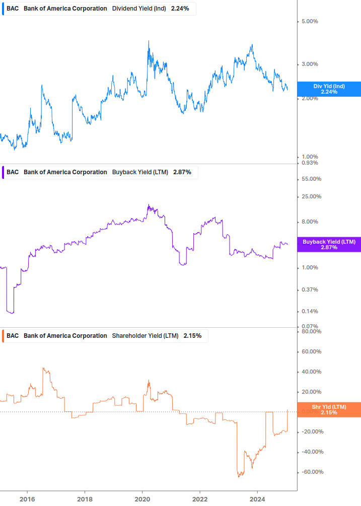 Shareholder Yield Chart