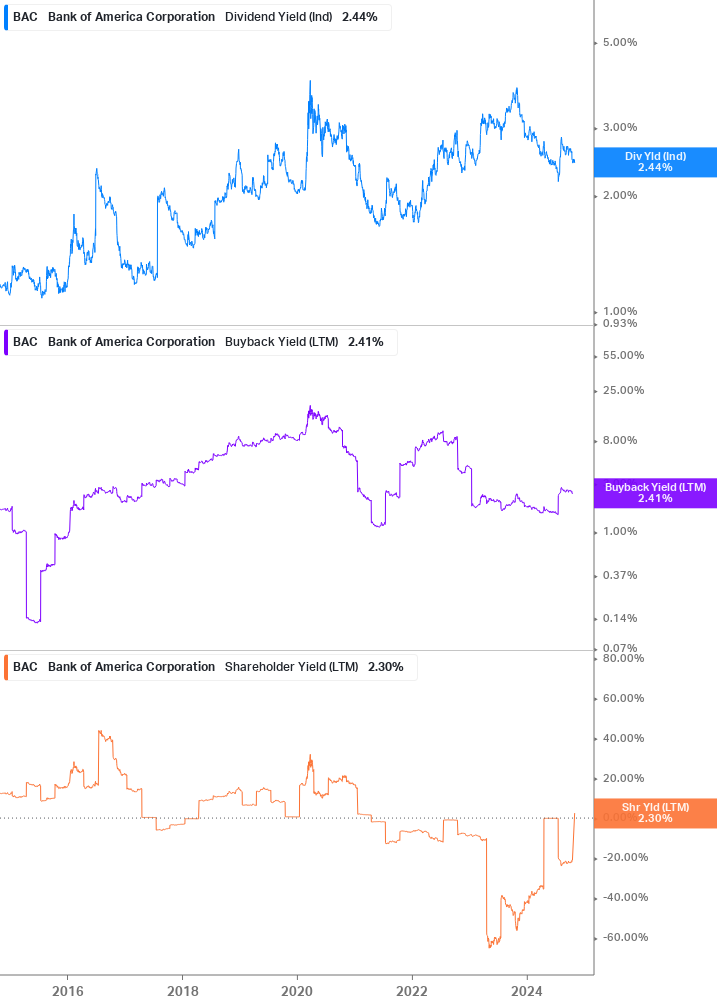 Shareholder Yield Chart