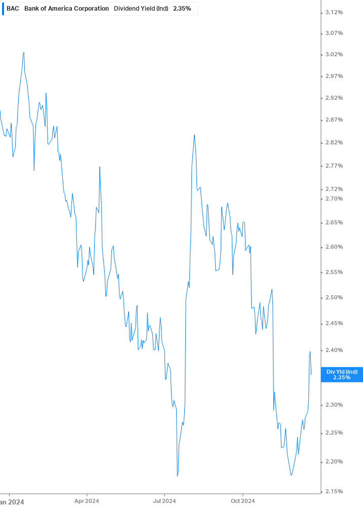 Dividend Yield Chart