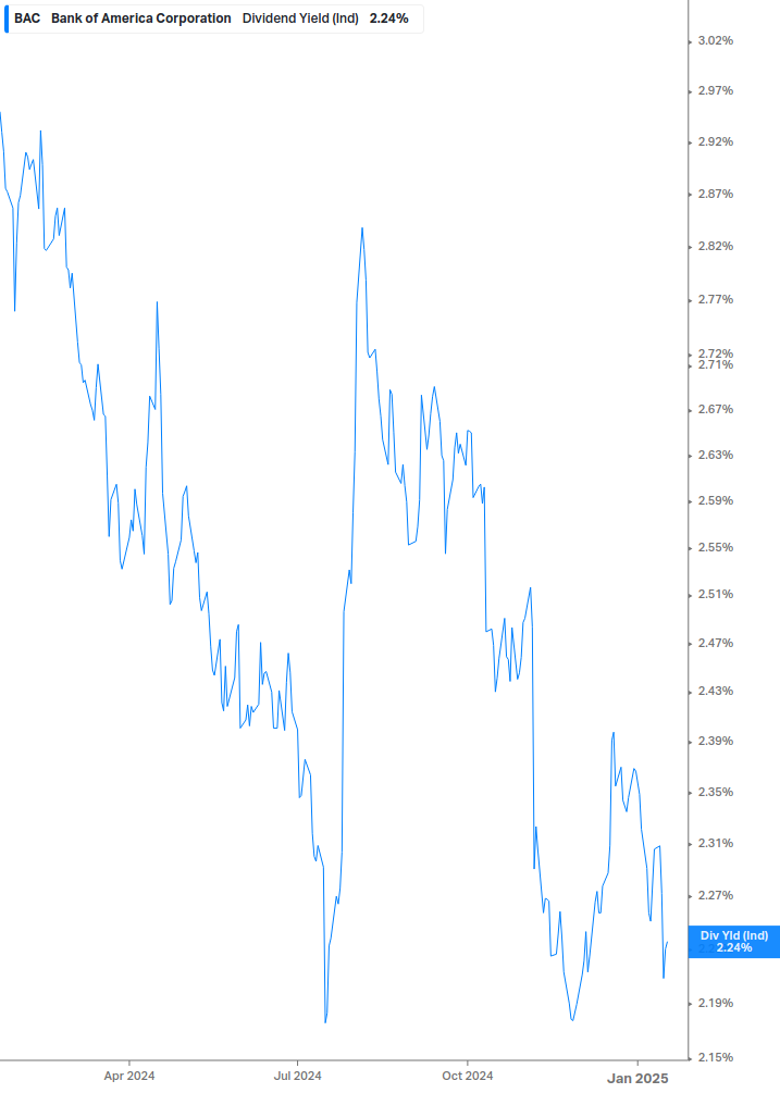 Dividend Yield Chart