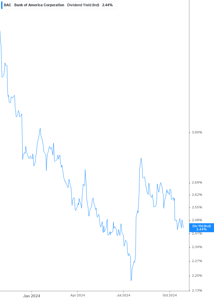 Dividend Yield Chart