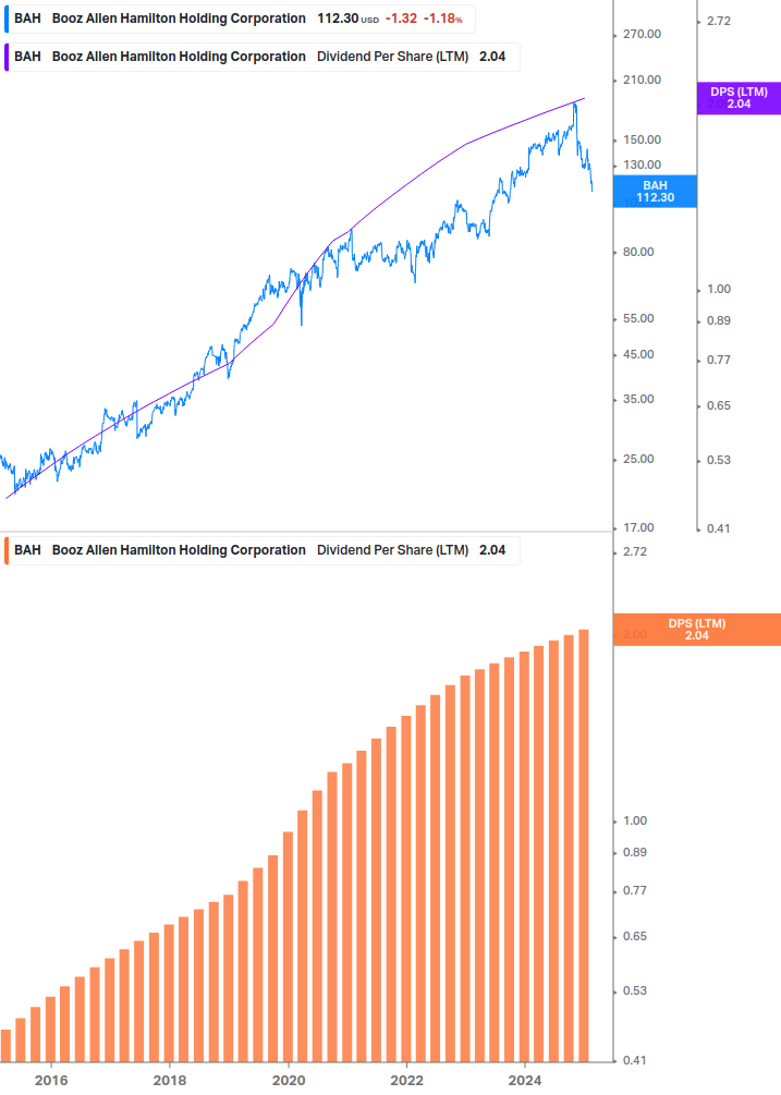 Dividend Growth Chart